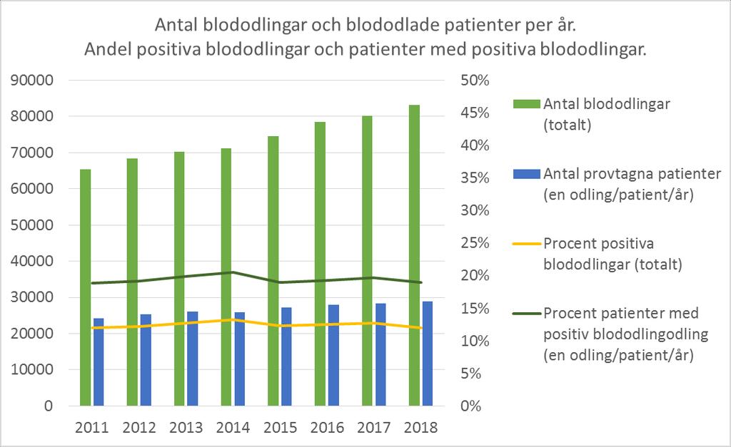 Trots stigande blododlingsfrekvens och att fler