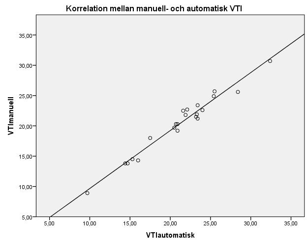 Korrelationsanalys mellan den manuella- och automatiska VTI visade att r-värde för manuell- och automatisk VTI var 0,950.