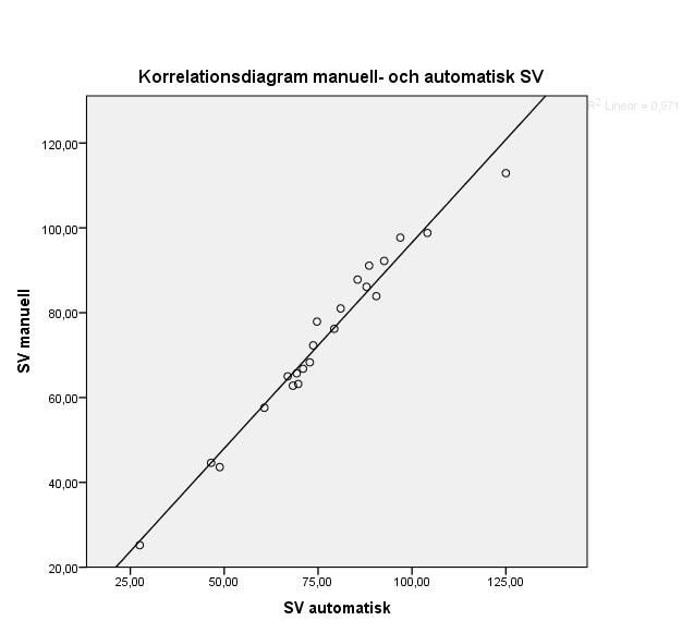 Figur 8. Spridningsdiagram mellan manuell- och automatisk SV, med en linjär regressionslinje, r=0,984 Diskussion Den här studien jämförde två sätt att mäta VTI, manuellt och automatiskt.