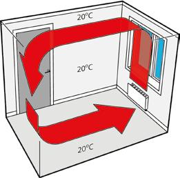 Låg energiförbrukning hög komfort Fläktkonvektorn är konstruerad för att ge en betydligt lägre energiförbrukning än konventionella radiatorer.