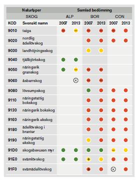 Hur går det? Källa: Arter & naturtyper i habitatdirektivet bevarandestatus 2013. Artdatabanken vid SLU, 2015.