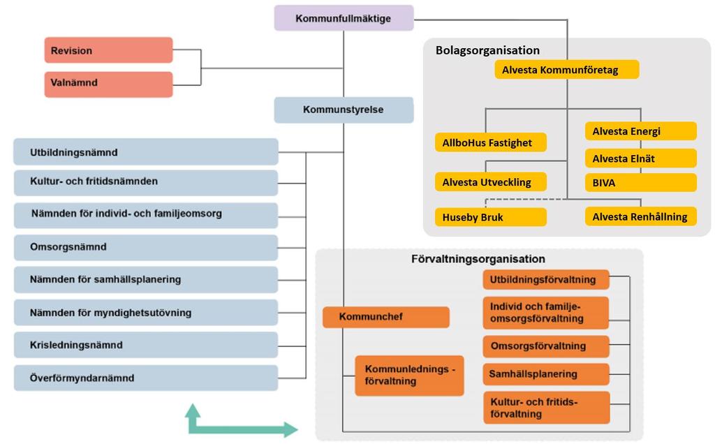 Bilaga 1 Organisationsskiss