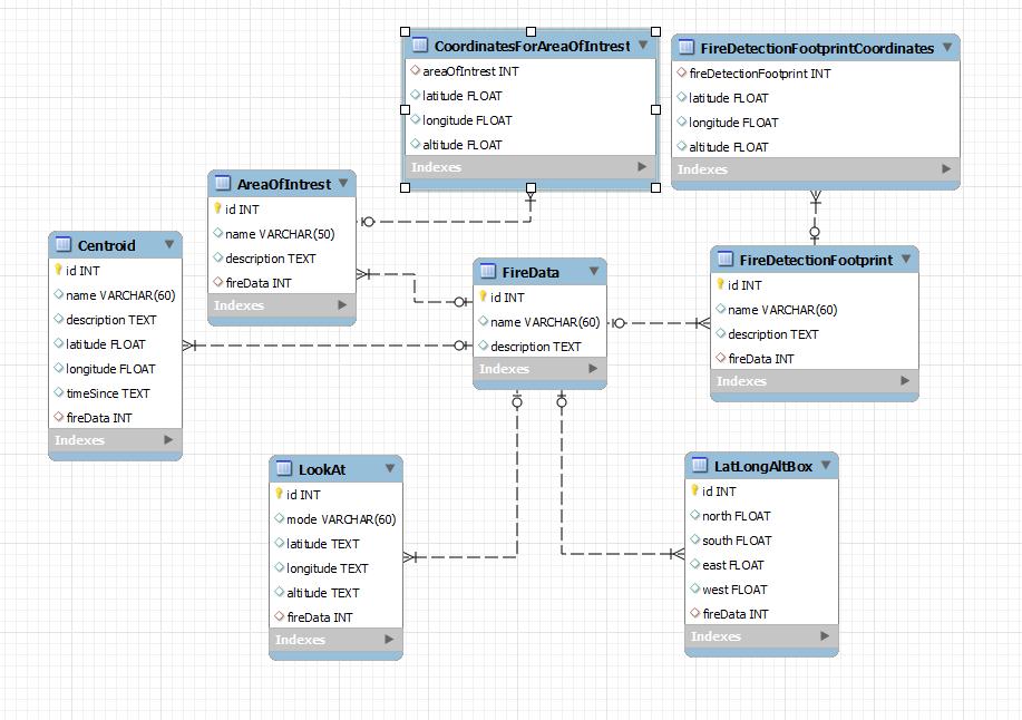 Figur 4:EER för relevant data mappnings schema För att kunna erhålla så mycket information som möjligt från experimentet kommer två implementationer av respektive databas utföras.