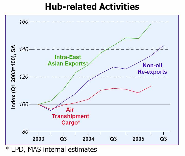 Singapore remains a core market In MAS s latest macroeconomic review, it identified regional linked entrepot trade and