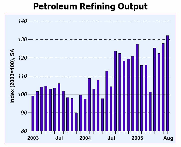 Intra-East Asian exports Oil refining output on the rise positive for storage (~15% of MapletreeLog s gross revenue)