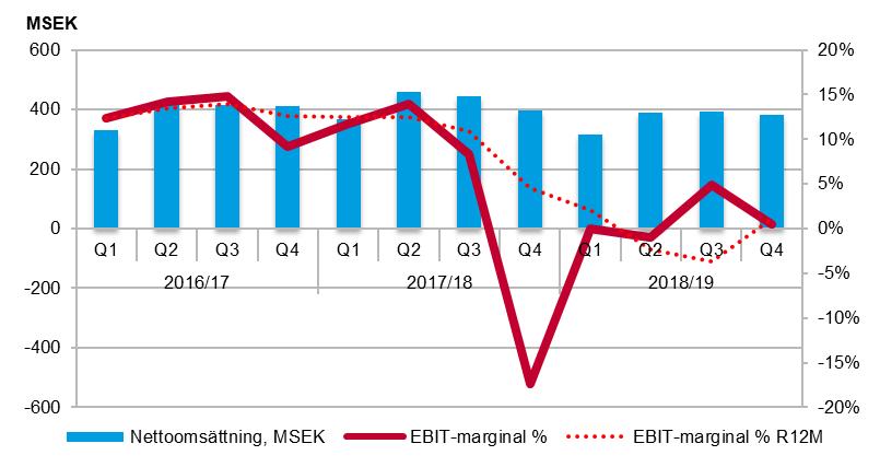 Vuxenutbildning (Sverige) Omsättningen minskade med 3,8 procent till 382 MSEK (397). Rörelseresultatet (EBIT) uppgick till 2 MSEK (-69).