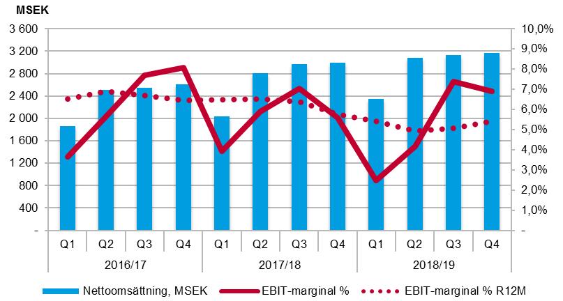 Utveckling under fjärde kvartalet (april 2019 juni 2019) Volymutveckling och nettoomsättning Nettoomsättningen ökade med 5,6 procent och uppgick till 3 162 MSEK (2 993).