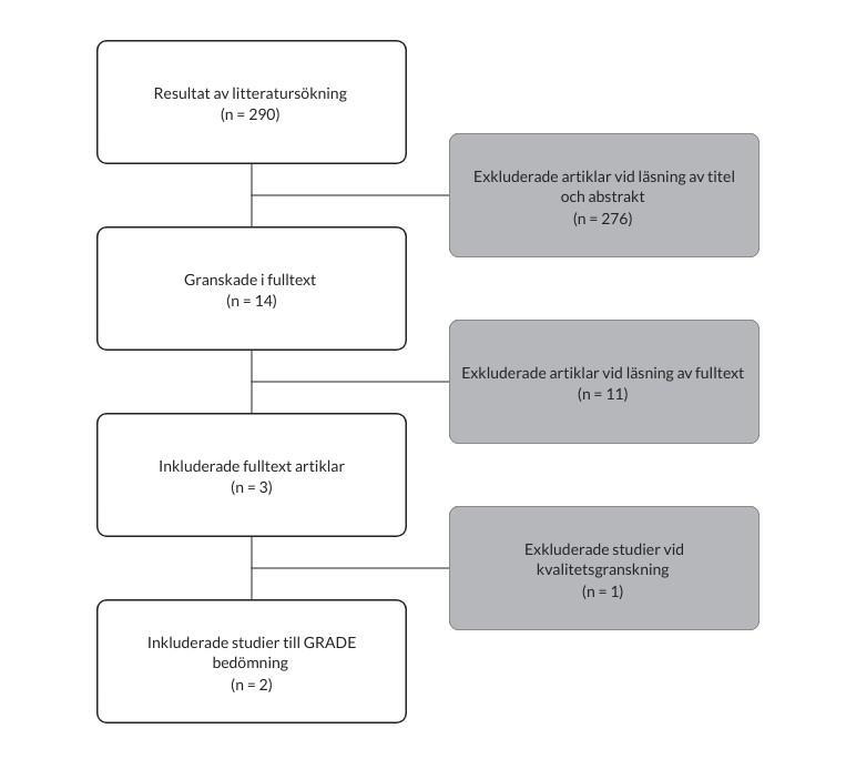 Figur 1: Flödesschema över databearbetningsprocessen. 2.3 Databearbetning Två oberoende granskare läste titel och abstrakt på 290 artiklar, se figur 1.