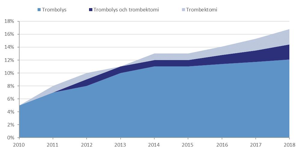 Det vetenskapliga underlaget för trombektomi förändrades kraftigt 2014 2015 då flera randomiserade studier visade en kraftigt gynnsam effekt på funktionsnedsättning jämfört med bästa medicinska