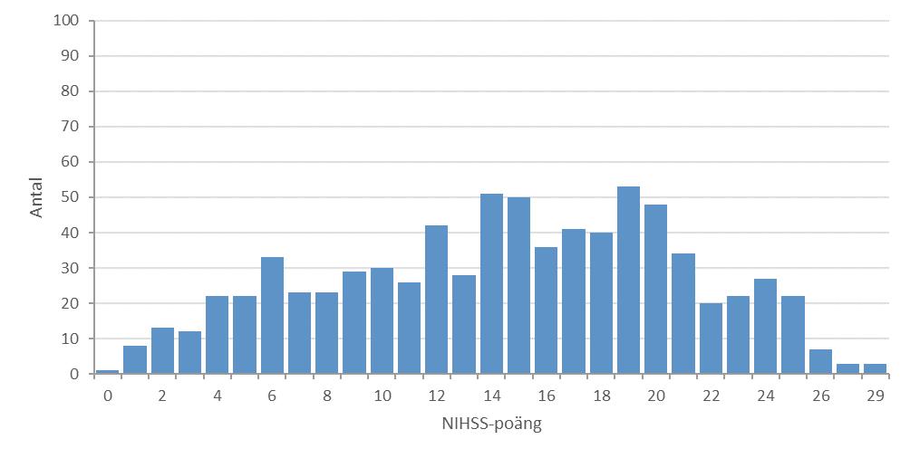 NIHSS-poäng före trombektomi NIHSS-poäng efter trombektomi Figur 34.