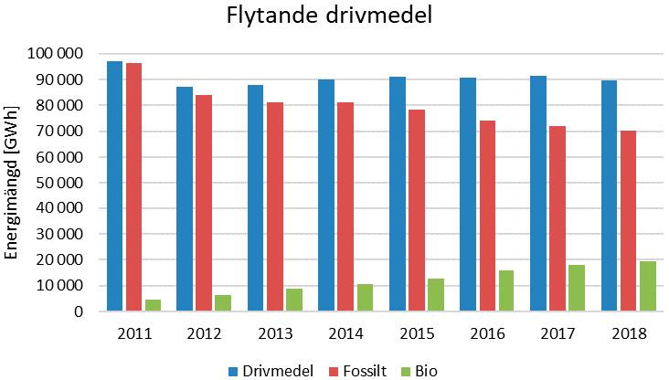 Mängden biokomponenter har ökat varje år och uppgick 2014 till knappt 13 procent, 2015 procent till 15 procent och under 2017 till drygt 21 procent (GWh/GWh).