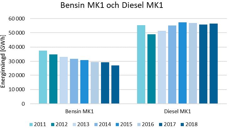 Figur 4. Levererade mängder bensin MK1 och diesel MK1 under 2011 till och med 2018. Leveranserna av bensin har stadigt minskat varje år sedan 2011.
