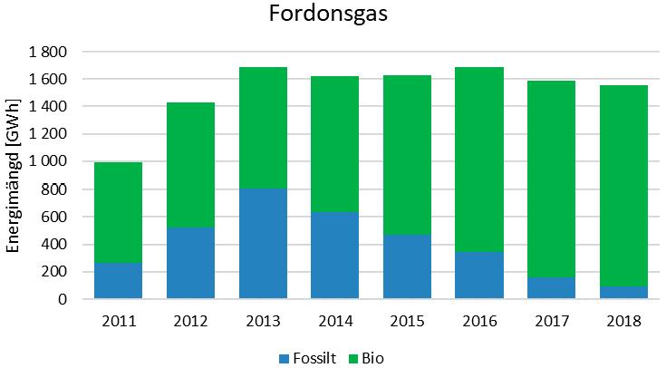 Inblandningen av förnybara komponenter i fordonsgas har även ökat genom åren. Observera att vi här uppger energiandel.