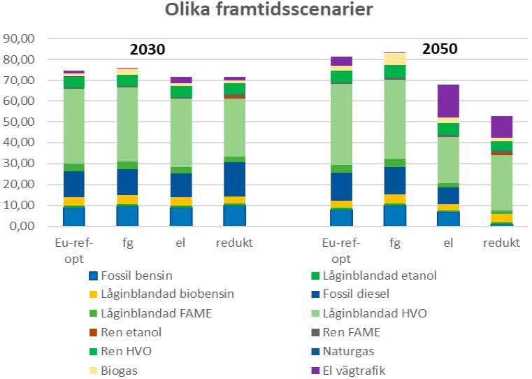 Fall 3: Hög elektrifiering med maximering av inblandningsnivåer 20, Fall 3 baseras på samma nybilsförsäljning för alla vägdrivna fordon som scenariot Högre elektrifiering men med en maximering av de