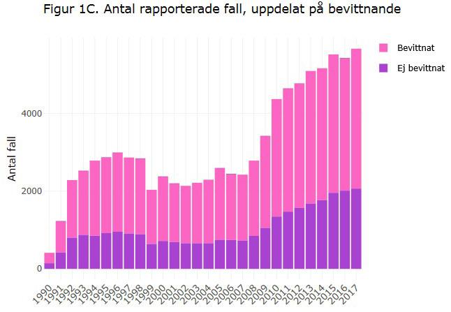 Region Örebro län SMS-larm till lekmän vid hjärtstopp utanför sjukhus 17 Figur 4 Antal icke-bevittnade hjärtstopp 1190-2017. Hämtat från Hjärt- och lungregistrets årsrapport 2018.