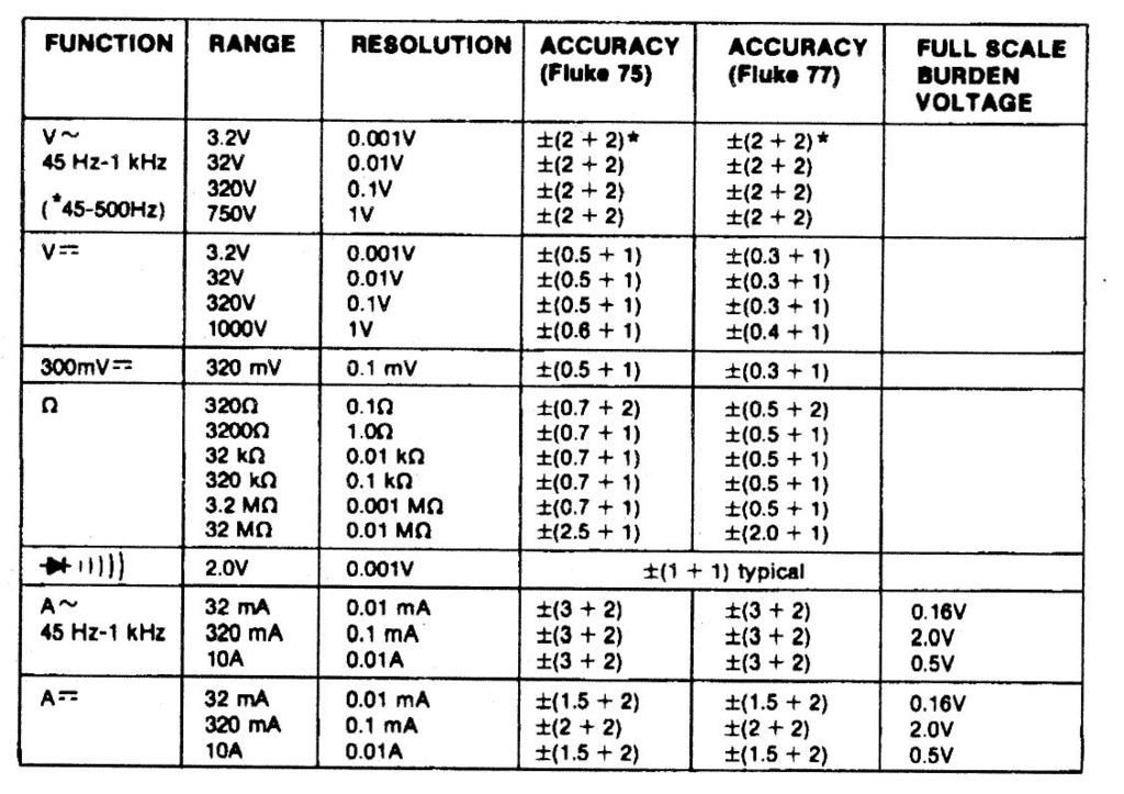 65 Multimeter - mätosäkerhet Anges normalt i specifikationen som: ± (% av avläst värde + antal steg i minst signifikant siffra) Ex.