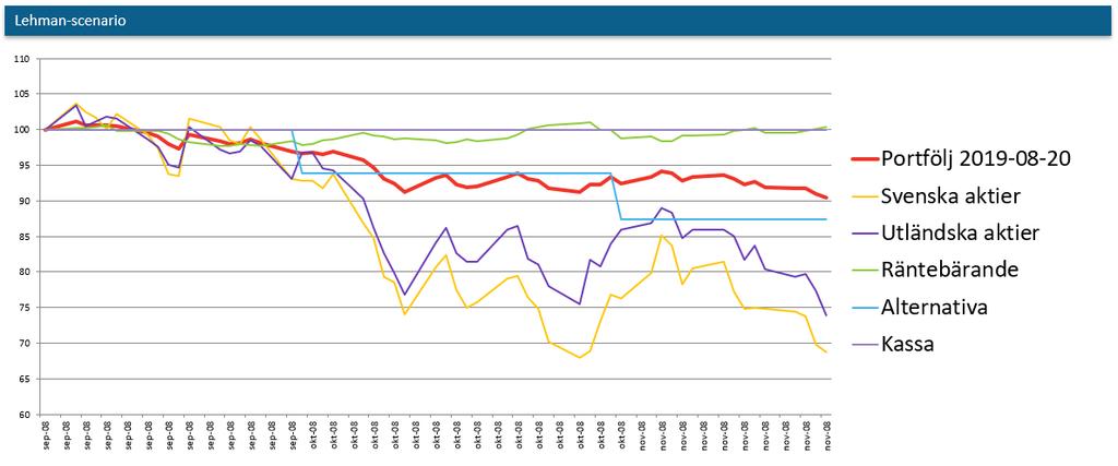 Bilaga 5: Scenarioanalys, pensionsmedelsportföljen Lehman-kraschen 2008-09-05 2008-11-20.