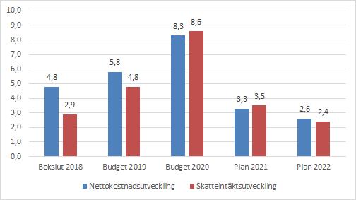 Nettokostnadsandel Bokslut 2018 Budget 2019 Budget 2020 Plan 2021 Plan 2022 Verksamhetens intäkter och kostnader, netto 94,8% 95,2% 93,7% 93,5% 93,8% Avskrivningar 4,7% 5,0% 5,2% 5,3% 5,3%