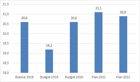 Nettoinvesteringar i relation till avskrivningar Bokslut 2018 Budget 2019 Budget 2020 Plan 2021 Plan 2022 Nettoinvesteringar 369 450 419 617 824 Avskrivningar 173 178 200 210 204