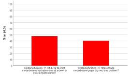 med medarbetarna (65 % hög, mkt hög grad) Inte tillräckligt med tid för verksamhetsutveckling (72 % hög, mkt hög grad) Svårt att hinna