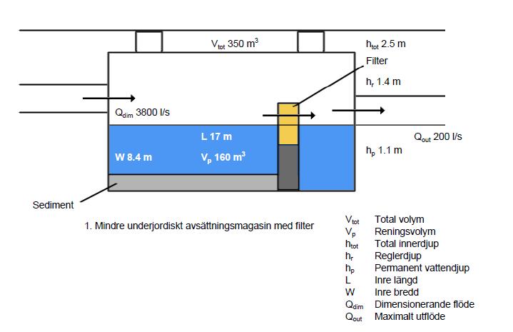 Åtgärdsförslag Centrala Norrköping Mindre underjordiskt avsättningsmagasin med filter minskar utsläppen av; Fosfor: 50 % Kväve: 8 % Cu, Zn, Cd och Cr: ca 75 % Pb och