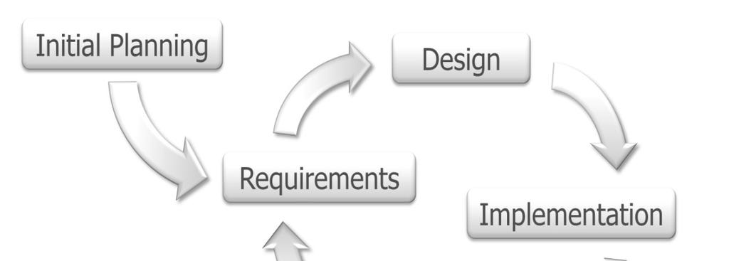 Inkrementell och Iterativ utveckling Problem/Utmaningar med metoderna Svårt att veta exakt vad systemet