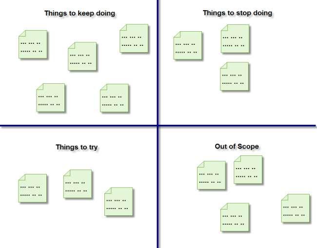 Scrum-möten Retrospective Igår gjorde jag Idag ska jag Jag har problem med.