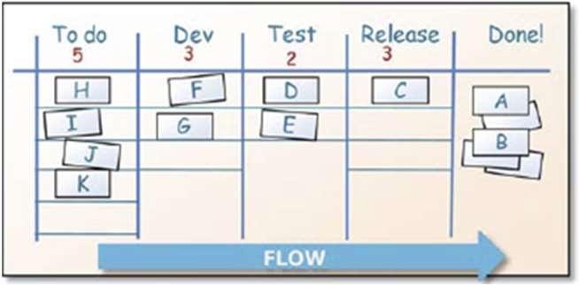 produktion inom just-in-time tillverkning Använder en Kanban board inom systemutveckling för att: Visualisera arbetsflöde och kapacitet Begränsa