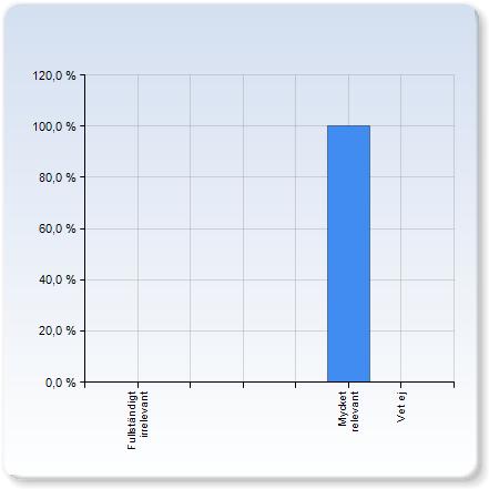 Är matematik en vetenskap? (Magnus Fontes) Är matematik en vetenskap? (Magnus Fontes) Fullständigt irrelevant (,7%) Mycket relevant Vet ej Är matematik en vetenskap?