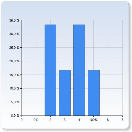 Hur mycket tid la du ner på uppsatsen? (läsa och skriva, 00% motar ca fem arbetsdagar) Hur mycket tid la du ner på uppsatsen?