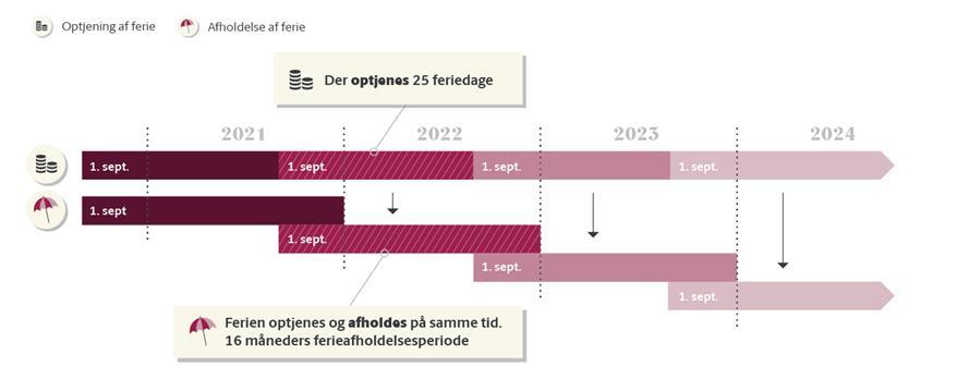 Övergångsregler Övergångsregler gäller i perioden från den 1 september 2019 till den 31 augusti 2020 och kan påverka dig som gränspendlar. Mer information finns här: https://www.regeringen.