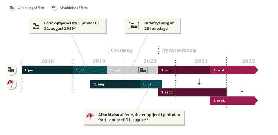 rätt till den semester de har tjänat in. Vad innebär övergångsordningen? Den nya semesterordningen träder i kraft den 1 september 2020.