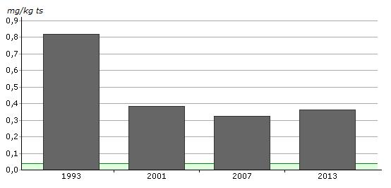 B4-6) och i Limhamn (C3-4) har genomförts år 1993, 2001, 2007 och 2013 på uppdrag av Miljöförvaltningen i Malmö stad.