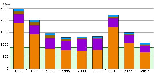 Det fossila bränslets andel av fjärrvärmen i Malmö har minskat år 2017 och uppgår nu till 30 procent vilket är den näst lägsta andelen under de senaste sex åren. År 2015 var andelen 29 procent.
