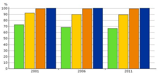 En totalt sett ökande invånartäthet i tätorterna i Malmö kommun mellan år 1990 och 2015 visar på en positiv utveckling inom detta område.
