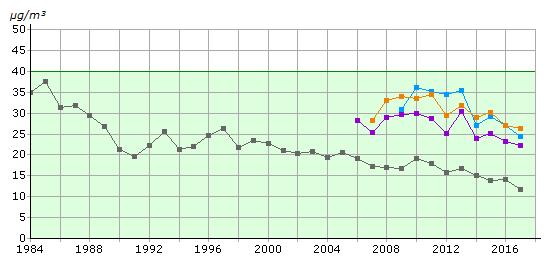 Trenden ovan avser den totala trafikmängden vid alla tre snitten som alltså visar på en total ökning av biltrafiken vid dessa tre mätsnitt i Malmö.