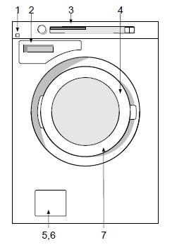 3. Allmänt 3.1. Beskrivning av tvättmaskinen 1. Huvuströmbrytare 2. Tvättmedelsfack 3. Programpanel 4. Typskylt (luckans insida) 5. Tömningspumpens lucka 6. Tömningspumpen (innanför luckan) 7.