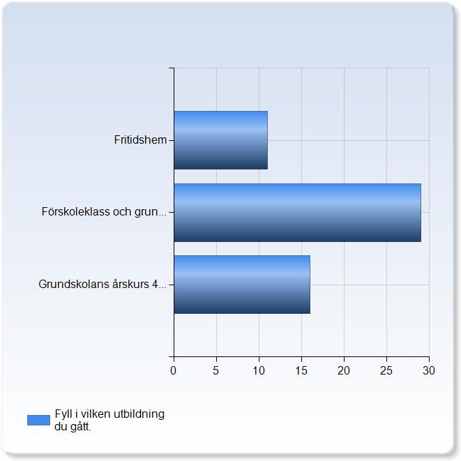 Utvärdering Grundlärarprogrammet vt 017 Antal respondenter: 16 Antal : 7 Svarsfrekvens: 3,76 % Fyll i vilken utbildning du gått.