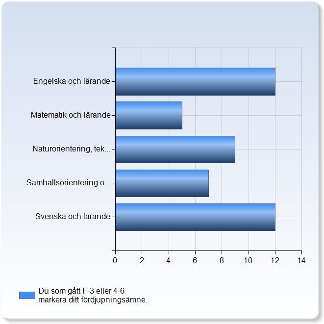 Antal Fritidshem 11 (19,6%) Förskoleklass och grundskolans årskurs 1-3 9 (1,8%) Grundskolans årskurs -6 16 (8,6%) 6 Medelvärde Standardavvikelse Variationskoefficient Min Undre
