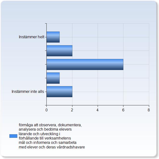 förmåga att observera, dokumentera, analysera och bedöma elevers lärande och utveckling i förhållande till verksamhetens mål och informera och samarbeta med elever och deras vårdnadshavare förmåga