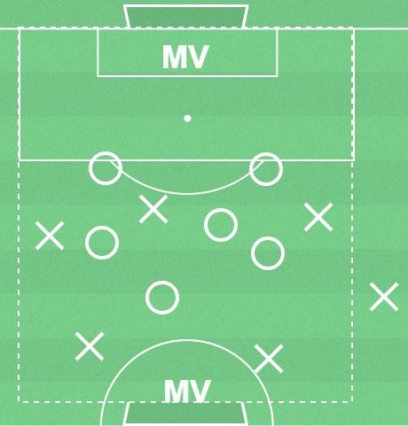 Spelövning Spelbredd och speluppbyggnad 2 mv, 12 utespelare, spelplan 50 x 60 meter, bollar, koner & västar. Tid: 20 min Ge bollhållaren passningsalternativ framåt, bakåt och diagonalt 1.