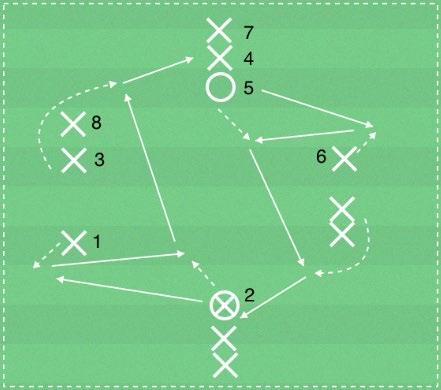 Träning 1 Spelets skede/tema: Speluppbyggnad/Spelbredd och speldjup Färdighetsövning Spelbredd och speluppbyggnad 12 spelare, yta 45 x 30 meter, bollar och koner.