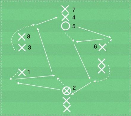 Träning 1 Spelets skede/tema: Speluppbyggnad/Spelbredd och speldjup Färdighetsövning Spelbredd och speluppbyggnad 12 spelare, yta 45 x 30 meter, bollar och koner.