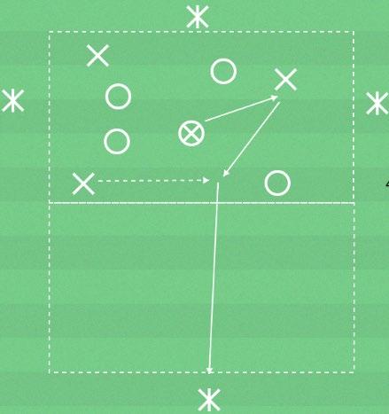 Genom att göra mig spelbar framför eller bakom bollhållaren. Spelövning Spelbredd och speluppbyggnad X1 erbjuder X2 spelbredd. X2 passar till X1 som gör tillbakaspel till X2.