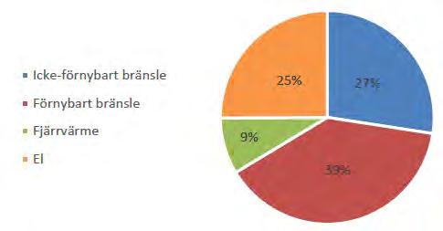Figur 6. Slutlig energianvändning i Kalmar län under år 2016. Källa: Energibalans 2016 Kalmar län (som hänvisar till SCB med kompletteringar).