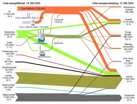 26 Sankeydiagram Diagrammet visar energiflödena i Kalmar län med data från 2016.