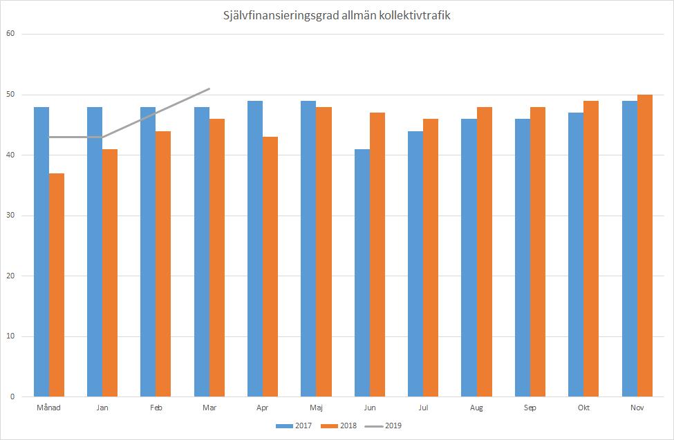 Mått Utfall Målvärde Kommentar Självfinansieringsgraden för Kalmar länstrafik mäts från 2019 på linjelagd tåg- och busstrafik inklusive närtrafik som kan nyttjas av allmänheten.