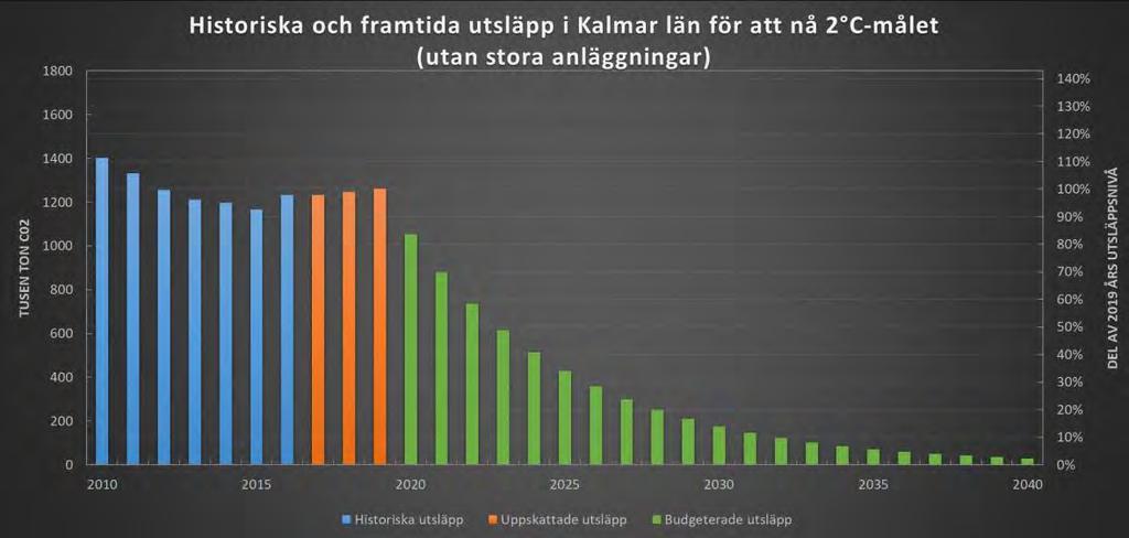 Figur 1. Utsläpp inklusive Cementa AB (överst) och exklusive stora anläggningar (Cementa) (Figur 2).