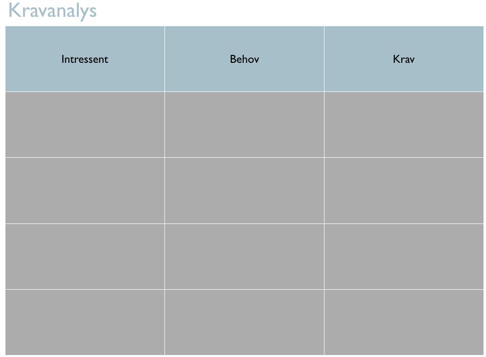 Instruktioner 1. Använd verktyget Kravanalys 2. Använd de formulerade behoven och omvandla dem till krav. 3.