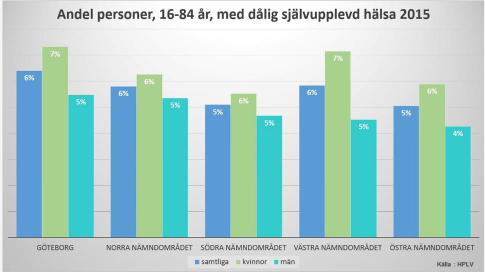 Figur 4 Självupplevd hälsa 2015, Källa HPLV Med dålig självupplevd hälsa menas andel som bedömt att de har dåligt eller mycket dåligt